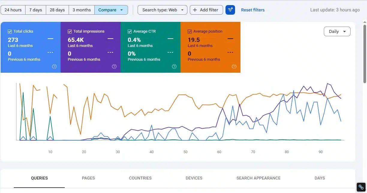 A digital analytics dashboard displaying metrics for search clicks, impressions, CTR, and position performance over time.