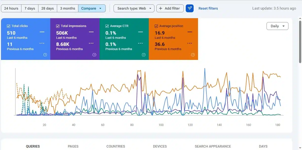 Google Search Console performance chart showing clicks, impressions, and search queries for YasinSkills plumbing services.